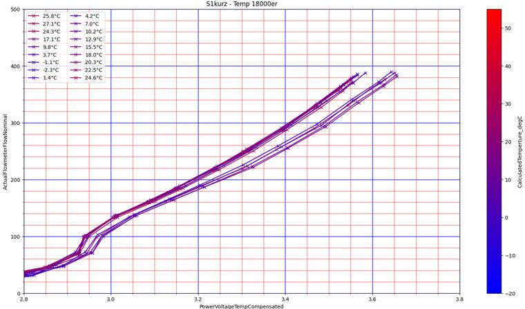Einblick aus dem Projekt VenION Flowmeter